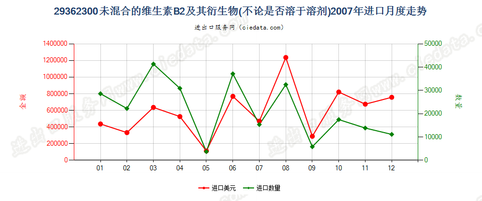 29362300未混合的维生素B2及其衍生物进口2007年月度走势图