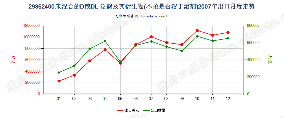 29362400未混合的D或DL-泛酸（维生素B3或B5）及其衍生物出口2007年月度走势图