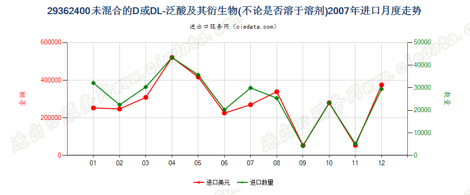 29362400未混合的D或DL-泛酸（维生素B3或B5）及其衍生物进口2007年月度走势图