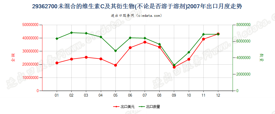 29362700未混合的维生素C及其衍生物出口2007年月度走势图