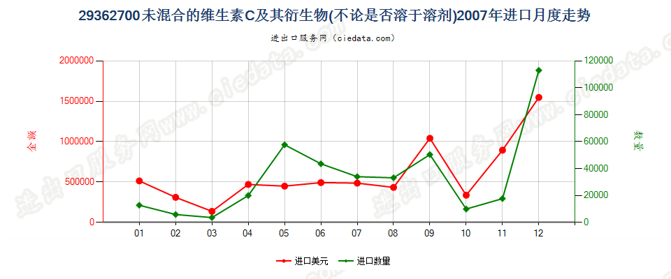 29362700未混合的维生素C及其衍生物进口2007年月度走势图