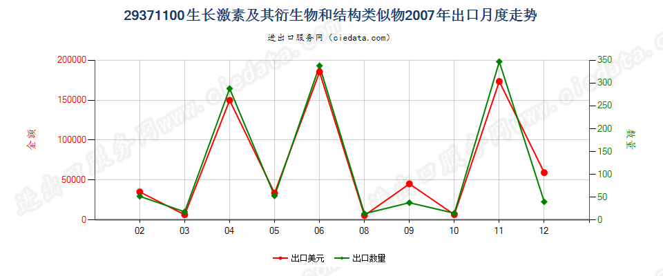 29371100生长激素及其衍生物和结构类似物出口2007年月度走势图