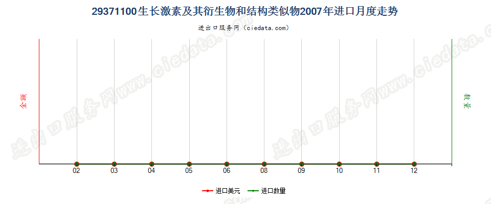 29371100生长激素及其衍生物和结构类似物进口2007年月度走势图