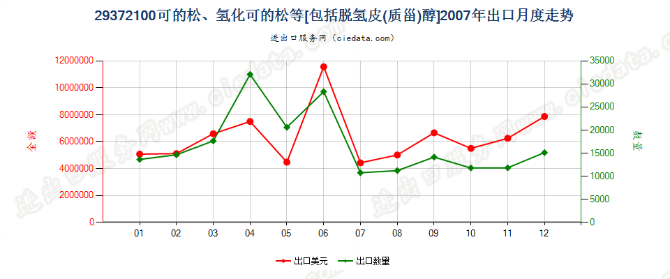 29372100可的松、氢化可的松、脱氢可的松及脱氢皮醇出口2007年月度走势图