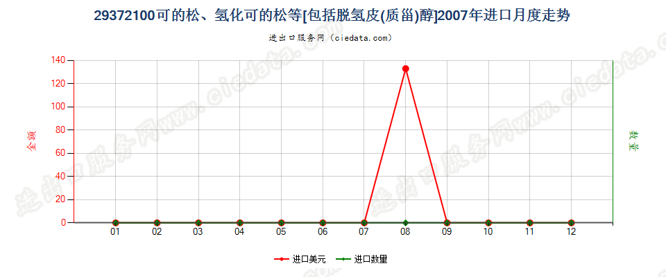 29372100可的松、氢化可的松、脱氢可的松及脱氢皮醇进口2007年月度走势图