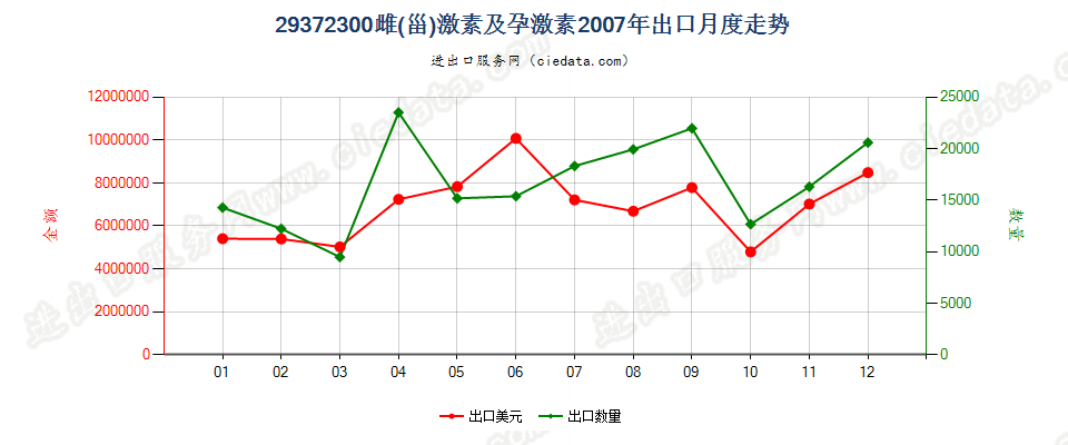 29372300(2012stop)雌（甾）激素和孕激素出口2007年月度走势图