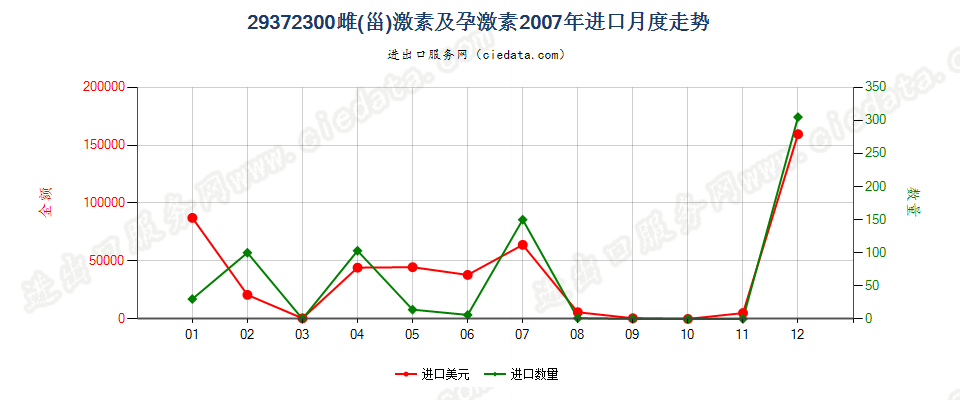 29372300(2012stop)雌（甾）激素和孕激素进口2007年月度走势图