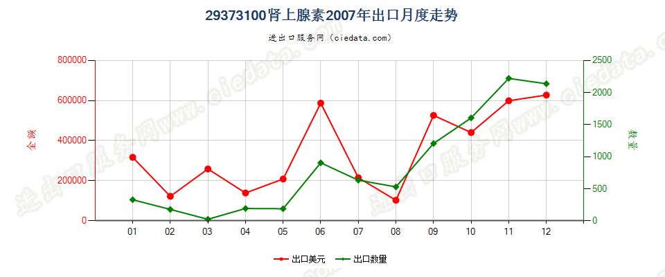 29373100(2012stop)肾上腺素出口2007年月度走势图