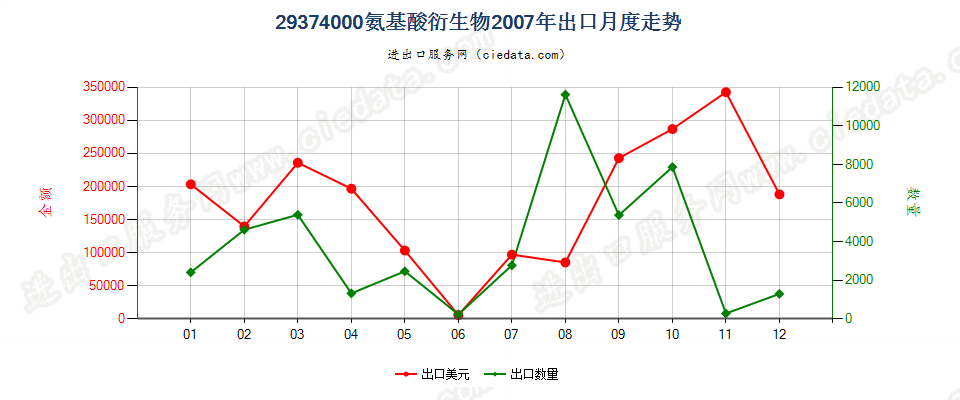 29374000(2012stop)氨基酸衍生物出口2007年月度走势图