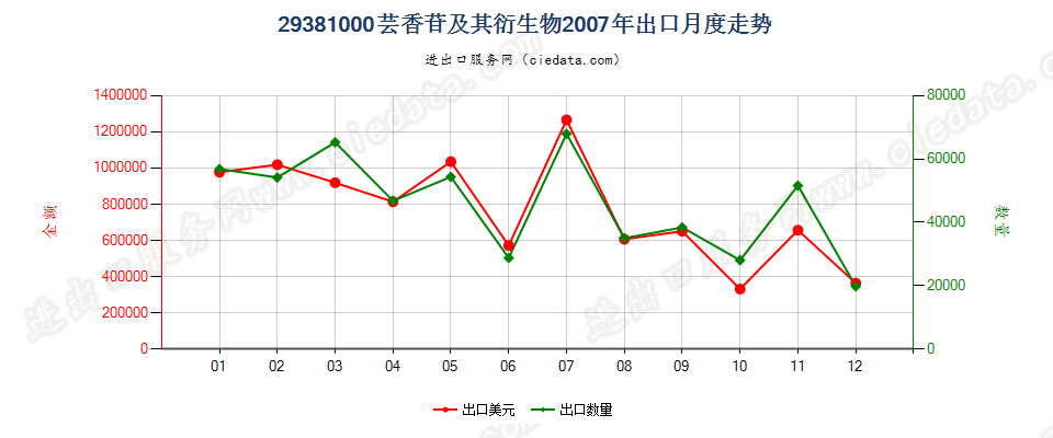 29381000芸香苷及其衍生物出口2007年月度走势图