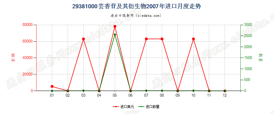 29381000芸香苷及其衍生物进口2007年月度走势图