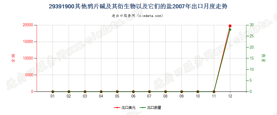 29391900其他鸦片碱及其衍生物以及它们的盐出口2007年月度走势图