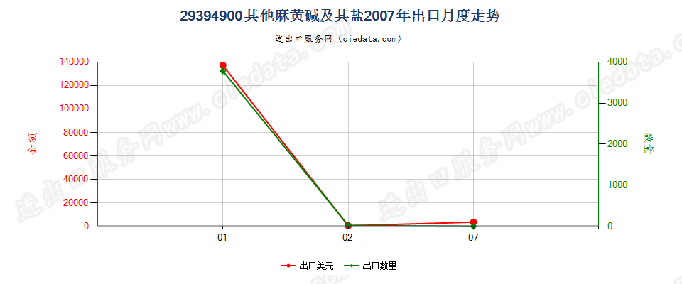 29394900其他麻黄生物碱及其衍生物，以及它们的盐出口2007年月度走势图