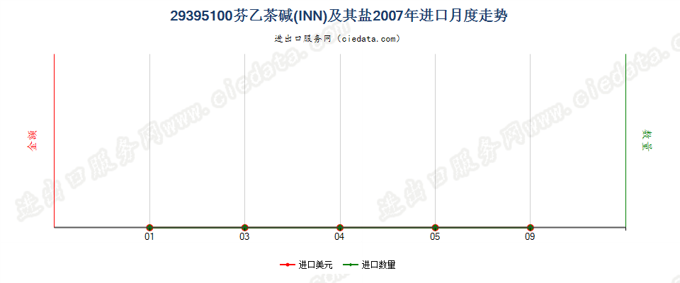 29395100芬乙茶碱（INN）及其盐进口2007年月度走势图