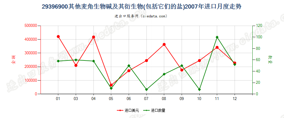 29396900其他麦角生物碱及其衍生物，以及它们的盐进口2007年月度走势图