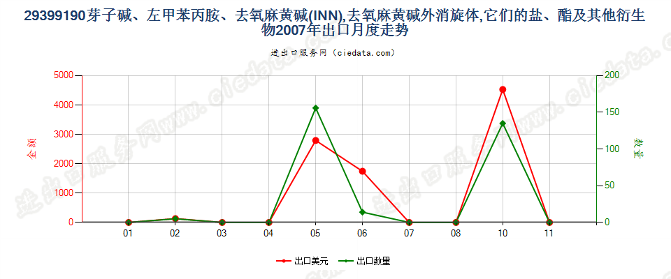 29399190(2017STOP)芽子碱、左甲苯丙胺、去氧麻黄碱出口2007年月度走势图