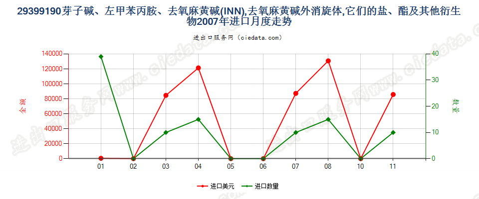 29399190(2017STOP)芽子碱、左甲苯丙胺、去氧麻黄碱进口2007年月度走势图