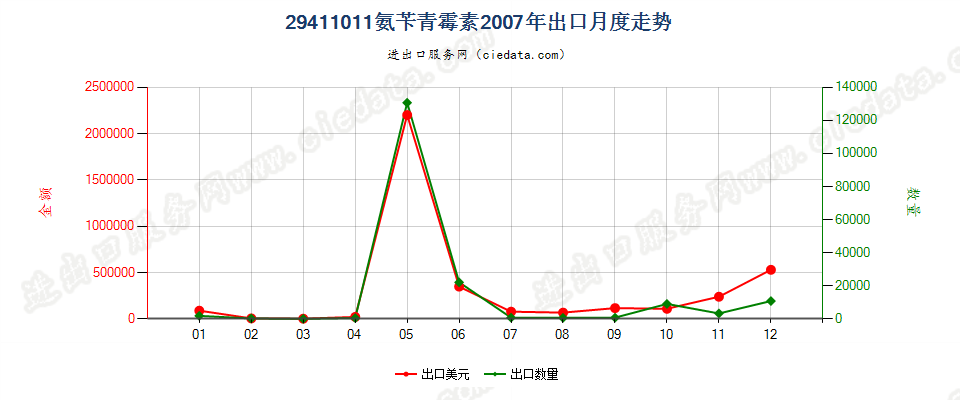 29411011氨苄青霉素出口2007年月度走势图