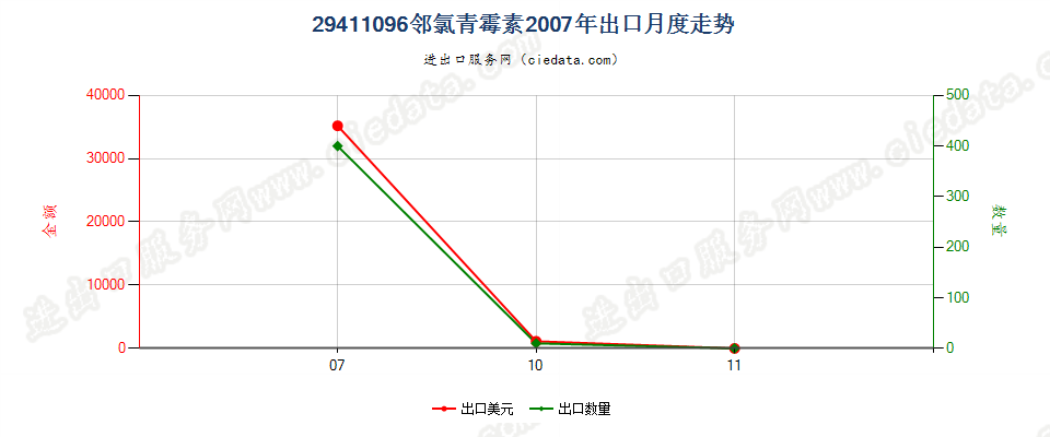 29411096邻氯青霉素出口2007年月度走势图