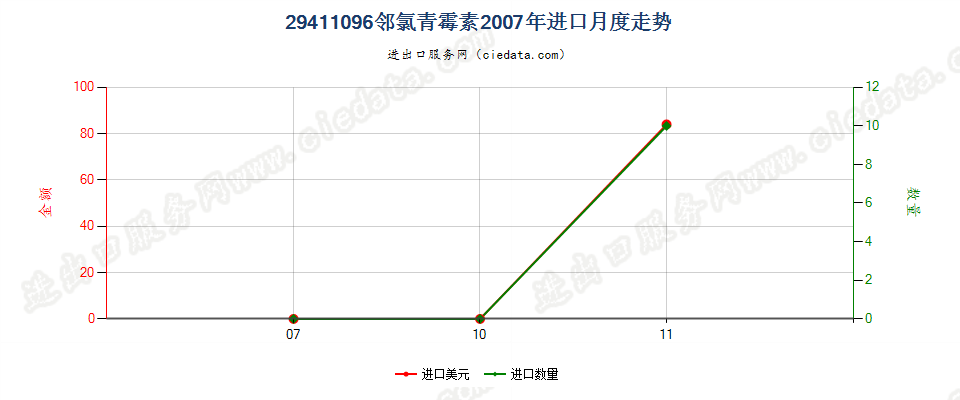 29411096邻氯青霉素进口2007年月度走势图