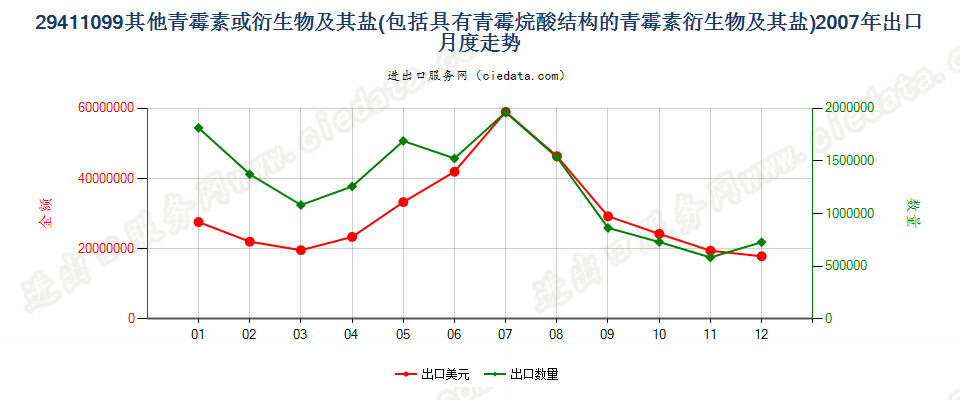 29411099其他青霉素和有其结构的青霉素衍生物及其盐出口2007年月度走势图