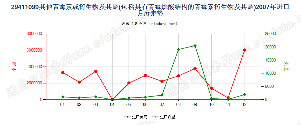 29411099其他青霉素和有其结构的青霉素衍生物及其盐进口2007年月度走势图