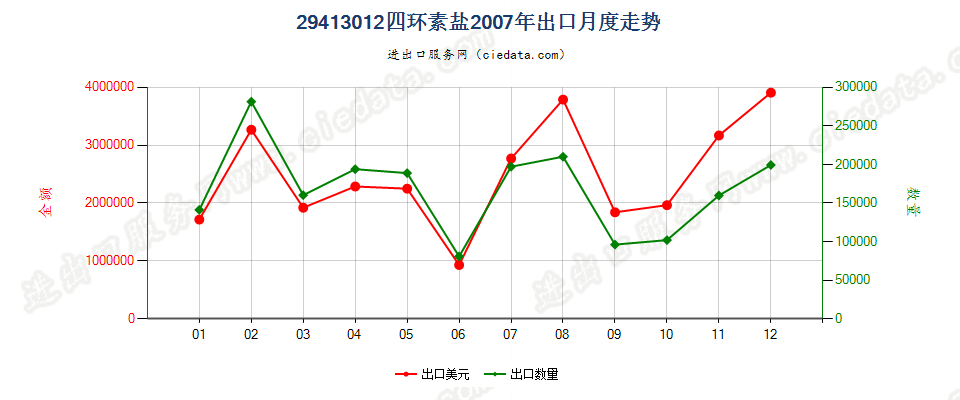 29413012四环素盐出口2007年月度走势图