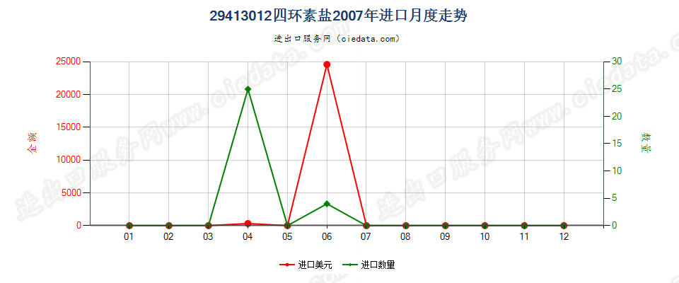 29413012四环素盐进口2007年月度走势图