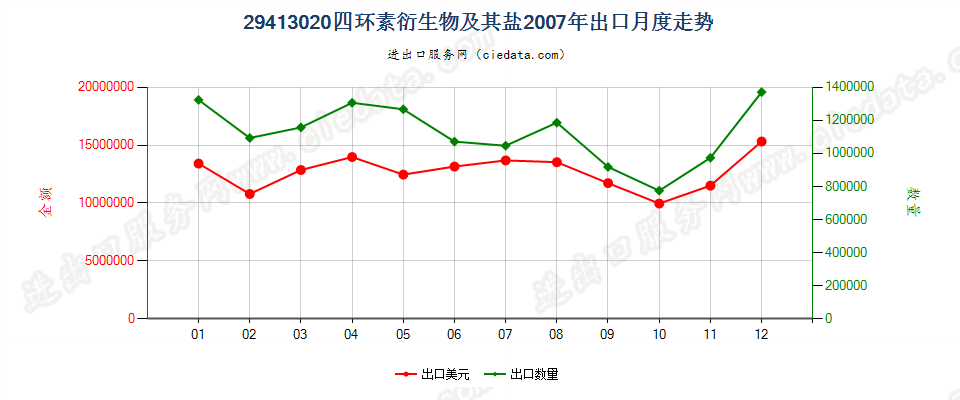 29413020四环素衍生物及其盐出口2007年月度走势图