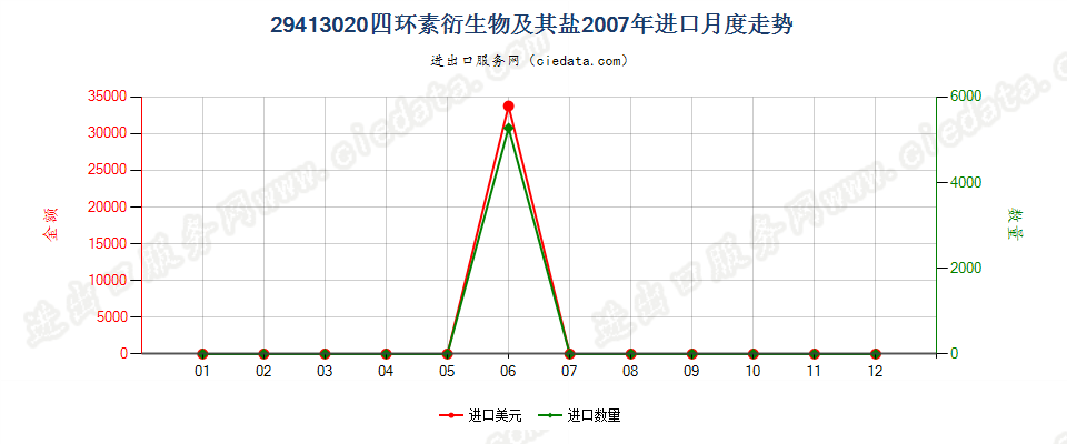 29413020四环素衍生物及其盐进口2007年月度走势图