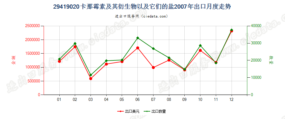 29419020卡那霉素及其衍生物以及它们的盐出口2007年月度走势图