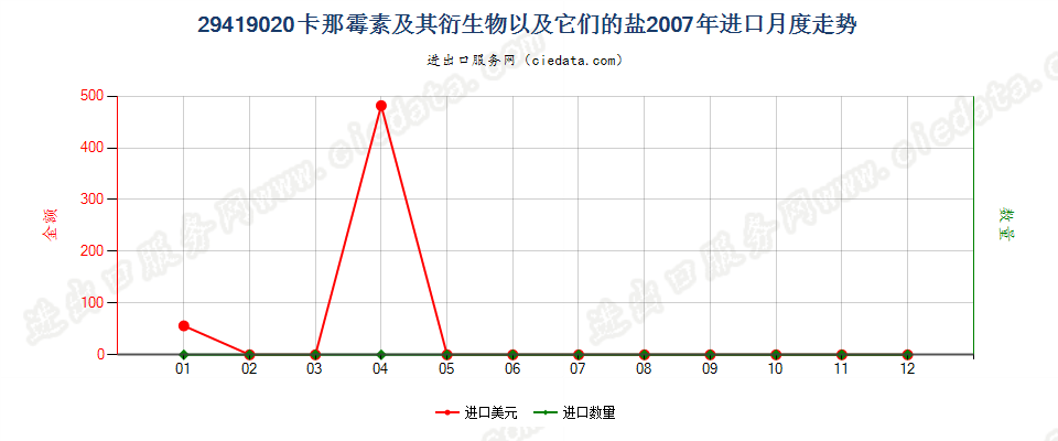 29419020卡那霉素及其衍生物以及它们的盐进口2007年月度走势图