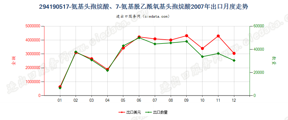 29419051(2013STOP)7氨基头孢烷酸、7氨基脱乙酰氧基头孢烷酸出口2007年月度走势图