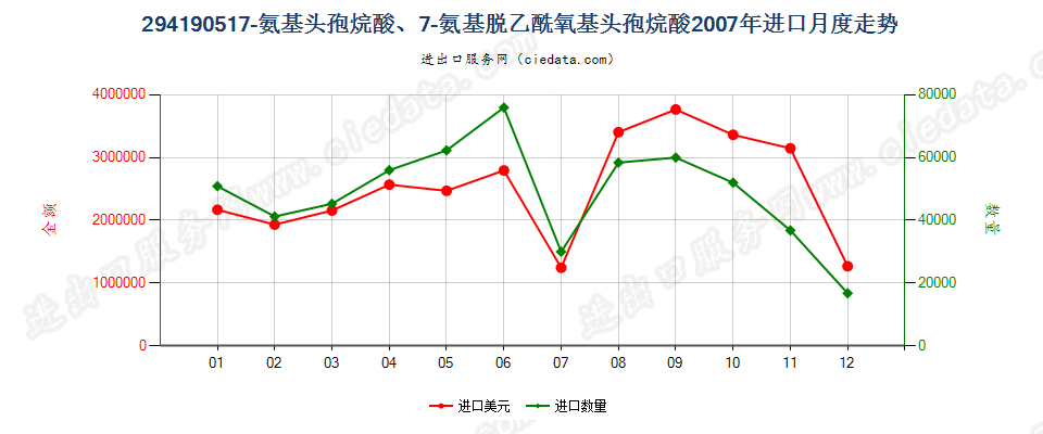 29419051(2013STOP)7氨基头孢烷酸、7氨基脱乙酰氧基头孢烷酸进口2007年月度走势图