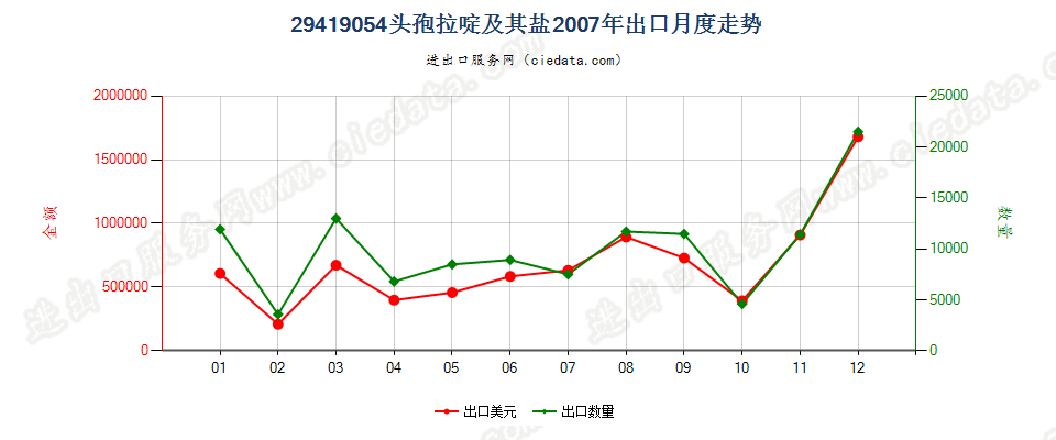 29419054头孢拉啶及其盐出口2007年月度走势图