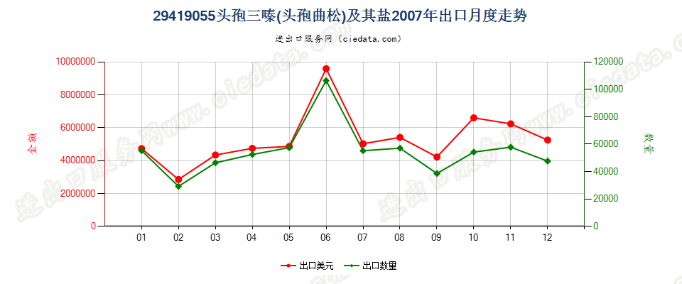 29419055头孢三嗪（头孢曲松）及其盐出口2007年月度走势图