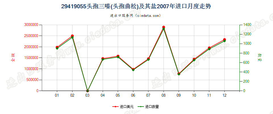 29419055头孢三嗪（头孢曲松）及其盐进口2007年月度走势图