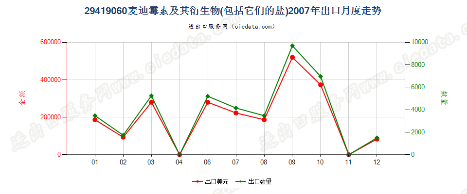 29419060麦迪霉素及其衍生物以及它们的盐出口2007年月度走势图