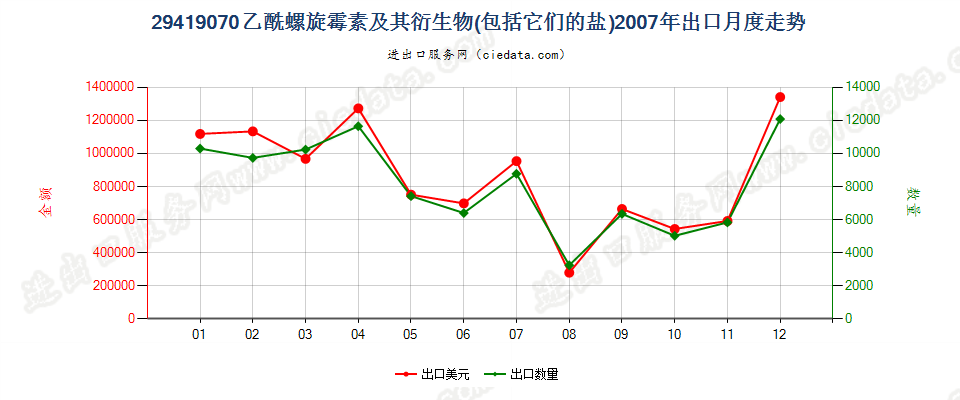 29419070乙酰螺旋霉素及其衍生物以及它们的盐出口2007年月度走势图