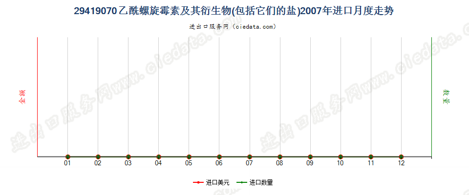 29419070乙酰螺旋霉素及其衍生物以及它们的盐进口2007年月度走势图