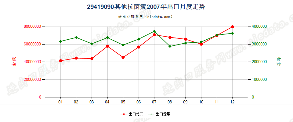 29419090未列名抗菌素出口2007年月度走势图