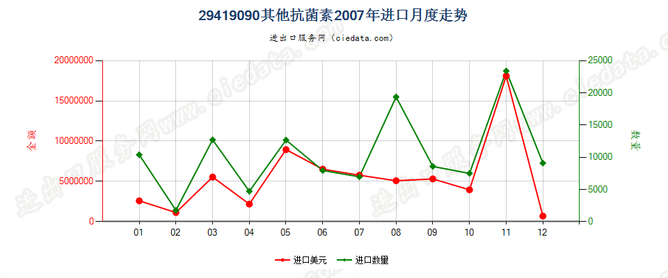 29419090未列名抗菌素进口2007年月度走势图