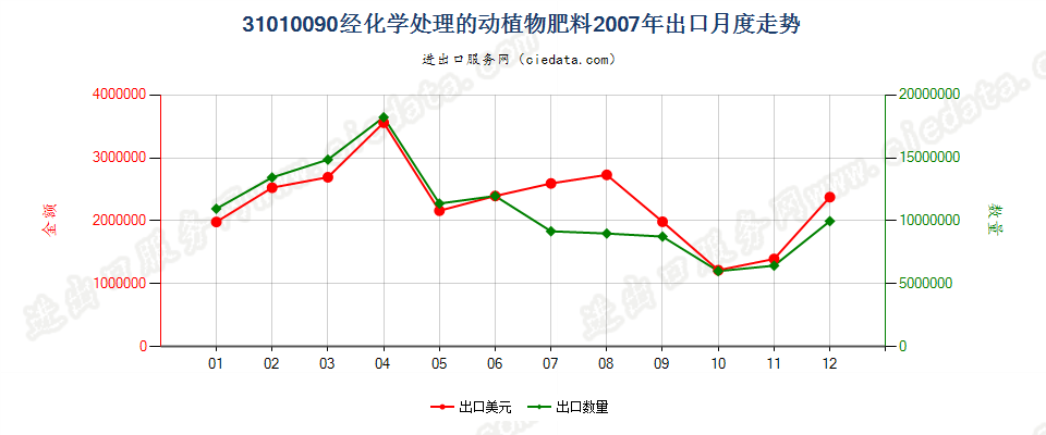 31010090经化学处理的动植物肥料；动植物产品经化学处理制成的肥料出口2007年月度走势图