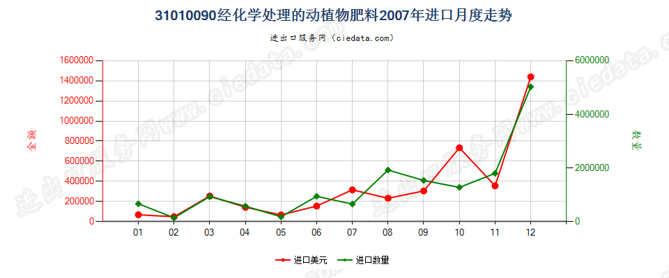 31010090经化学处理的动植物肥料；动植物产品经化学处理制成的肥料进口2007年月度走势图