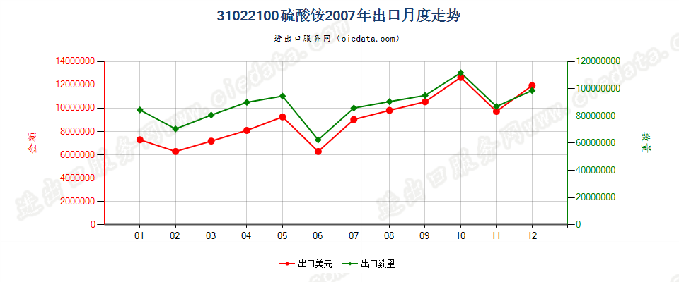 31022100硫酸铵出口2007年月度走势图