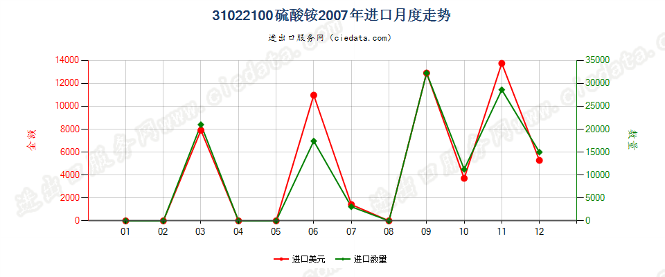 31022100硫酸铵进口2007年月度走势图