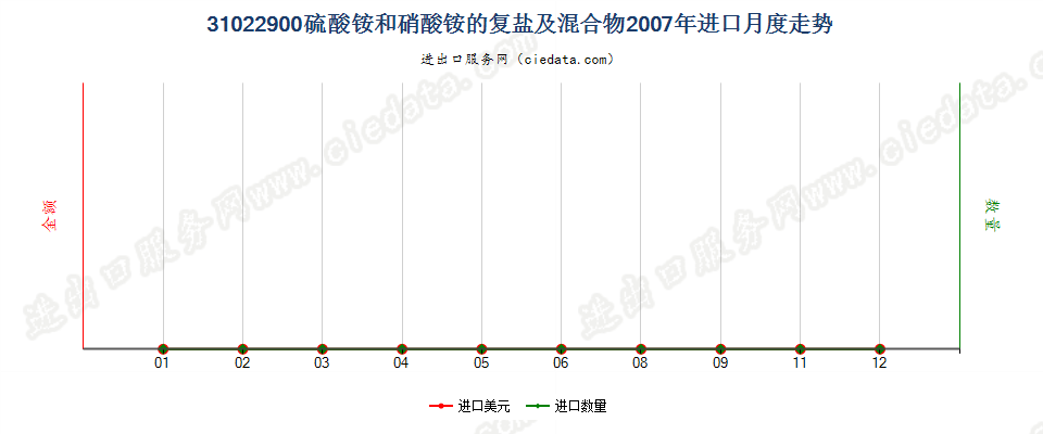 31022900硫酸铵和硝酸铵的复盐及混合物进口2007年月度走势图