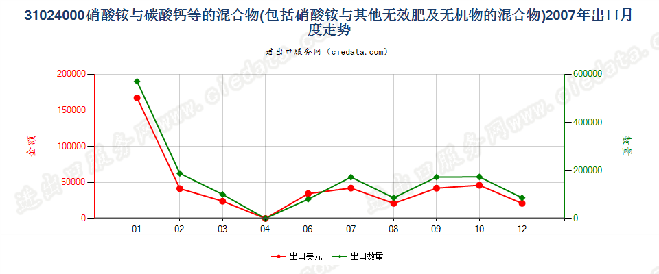 31024000硝酸铵与碳酸钙或其他无肥效无机物的混合物出口2007年月度走势图