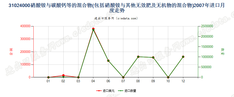 31024000硝酸铵与碳酸钙或其他无肥效无机物的混合物进口2007年月度走势图