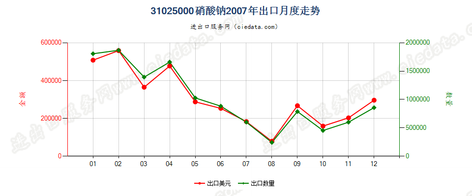 31025000硝酸钠出口2007年月度走势图